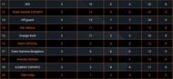 PUBG Mobile ESL Overall Standings Semifinals after Day 3